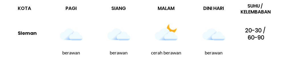 Cuaca Esok Hari 03 Agustus 2020: Yogyakarta Cerah Berawan Siang Hari, Cerah Berawan Sore Hari