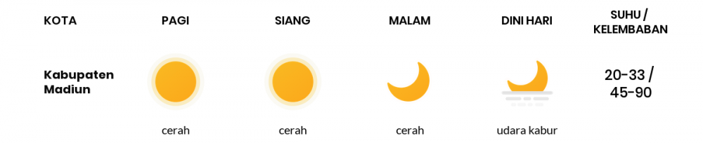 Cuaca Esok Hari 02 Agustus 2020: Kediri Cerah Siang Hari, Cerah Sore Hari