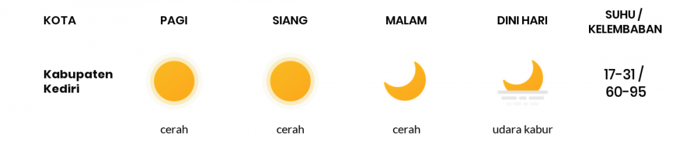 Cuaca Hari Ini 31 Agustus 2020: Kediri Cerah Sepanjang Hari