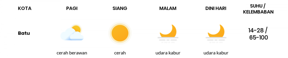 Cuaca Hari Ini 02 Agustus 2020: Malang Cerah Pagi Hari, Cerah Sore Hari