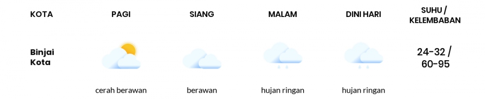 Prakiraan Cuaca Esok Hari 07 Agustus 2020, Sebagian Medan Bakal Cerah Berawan