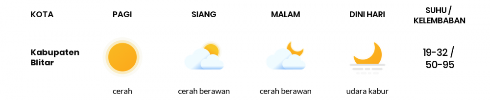 Cuaca Hari Ini 27 Agustus 2020: Malang Cerah Pagi Hari, Cerah Sore Hari