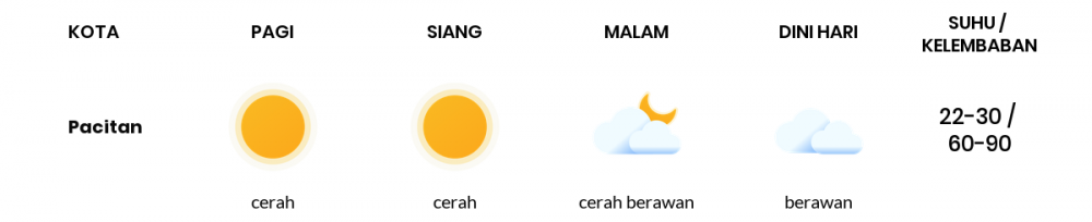 Cuaca Hari Ini 03 Agustus 2020: Kediri Cerah Pagi Hari, Cerah Berawan Sore Hari