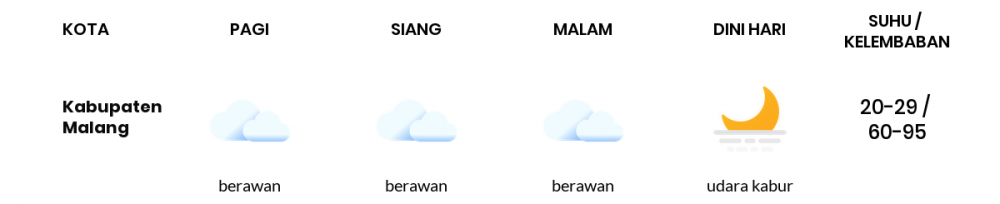 Prakiraan Cuaca Hari Ini 07 Agustus 2020, Sebagian Malang Bakal Cerah Berawan