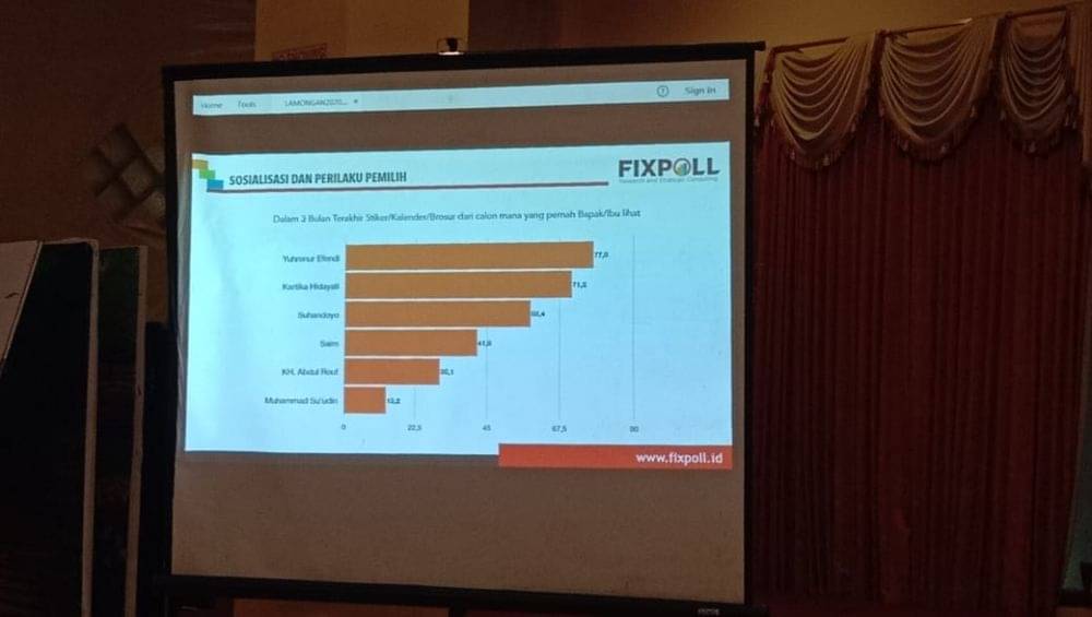 Survei Fixpoll Indonesia, Elektabilitas Yuhronur Tertinggi di Lamongan