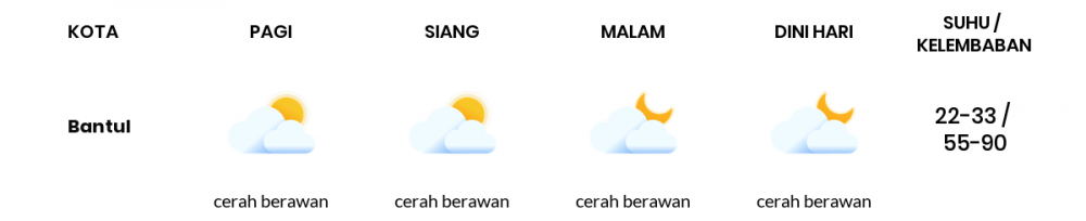 Cuaca Esok Hari 26 September 2020: Yogyakarta Cerah Berawan Siang Hari, Cerah Berawan Sore Hari