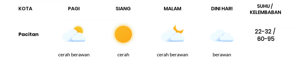 Cuaca Esok Hari 08 September 2020: Kediri Cerah Sepanjang Hari