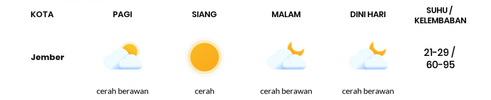 Cuaca Hari Ini 06 September 2020: Banyuwangi Cerah Pagi Hari, Cerah Sore Hari