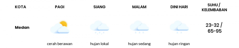 Cuaca Esok Hari 04 September 2020: Medan Cerah Berawan Pagi Hari, Hujan Ringan Sore Hari