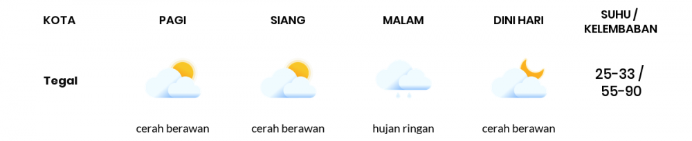 Cuaca Esok Hari 28 September 2020: Tegal Cerah Berawan Pagi Hari, Hujan Ringan Sore Hari