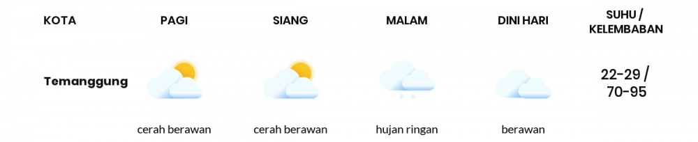Cuaca Esok Hari 28 September 2020: Semarang Cerah Berawan Pagi Hari, Hujan Ringan Sore Hari