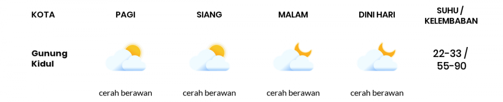 Cuaca Hari Ini 26 September 2020: Yogyakarta Berawan Sepanjang Hari