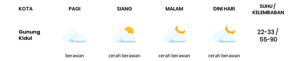 Prakiraan Cuaca Esok Hari 30 September 2020, Sebagian Yogyakarta Bakal Berawan Sepanjang Hari