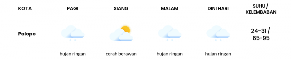 Prakiraan Cuaca Esok Hari 09 September 2020, Sebagian Makassar Bakal Berawan Sepanjang Hari