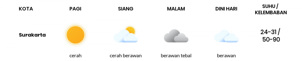 Prakiraan Cuaca Esok Hari 26 September 2020, Sebagian Surakarta Bakal Cerah Berawan