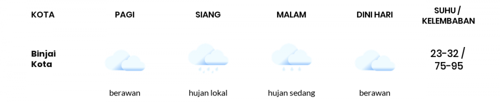 Cuaca Hari Ini 08 September 2020: Medan Hujan Ringan Siang Hari, Hujan Sedang Sore Hari