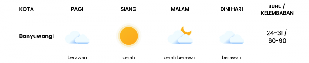 Prakiraan Cuaca Esok Hari 05 September 2020, Sebagian Banyuwangi Bakal Cerah Sepanjang Hari