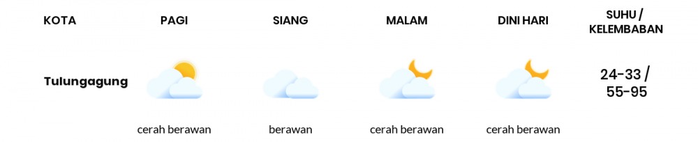 Cuaca Esok Hari 09 September 2020: Kediri Cerah Pagi Hari, Cerah Berawan Sore Hari