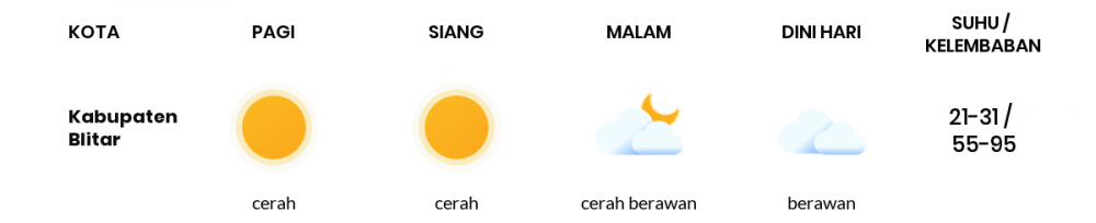 Cuaca Hari Ini 07 September 2020: Malang Cerah Sepanjang Hari