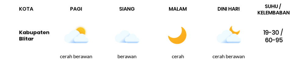 Cuaca Esok Hari 23 September 2020: Malang Cerah Sepanjang Hari