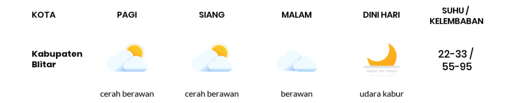 Cuaca Esok Hari 09 September 2020: Malang Cerah Sepanjang Hari
