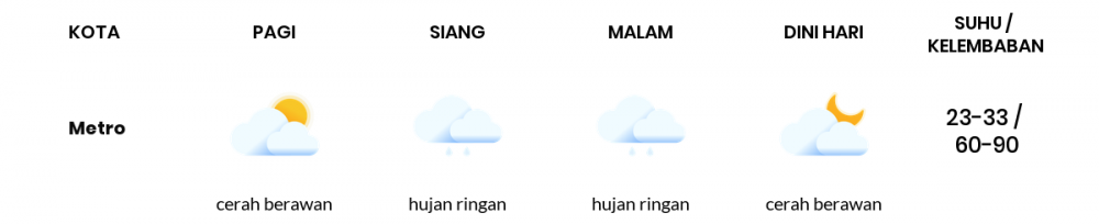 Cuaca Hari Ini 30 September 2020: Lampung Hujan Ringan Siang Hari, Hujan Ringan Sore Hari