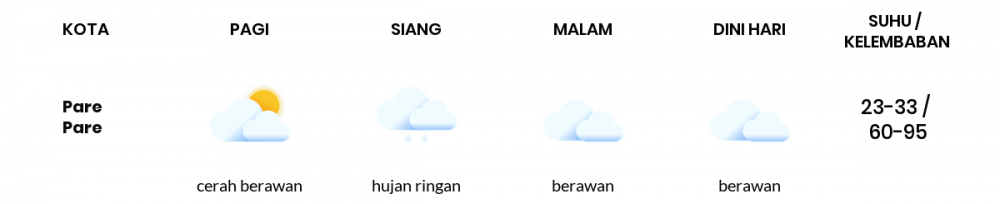 Cuaca Esok Hari 11 September 2020: Makassar Cerah Berawan Siang Hari, Berawan Sore Hari