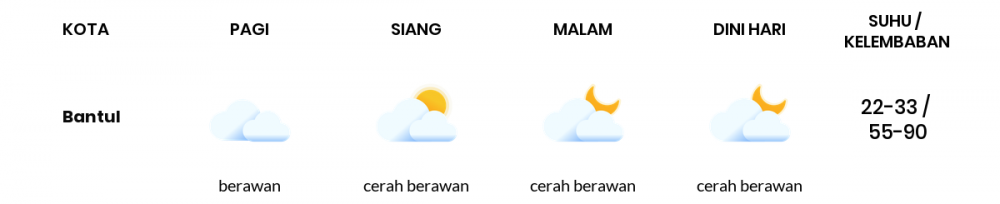 Prakiraan Cuaca Esok Hari 30 September 2020, Sebagian Yogyakarta Bakal Berawan Sepanjang Hari