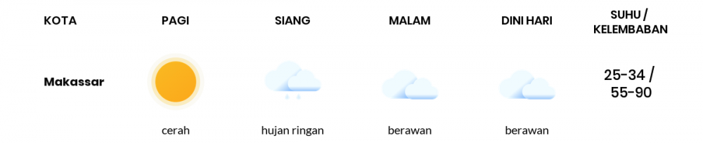 Cuaca Esok Hari 24 September 2020: Makassar Cerah Berawan Pagi Hari, Berawan Sore Hari