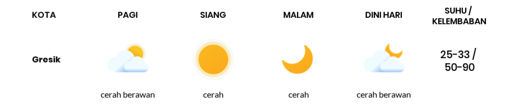 Cuaca Esok Hari 03 September 2020: Surabaya Cerah Siang Hari, Cerah Sore Hari