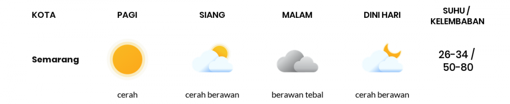 Prakiraan Cuaca Esok Hari 25 September 2020, Sebagian Semarang Bakal Cerah Berawan