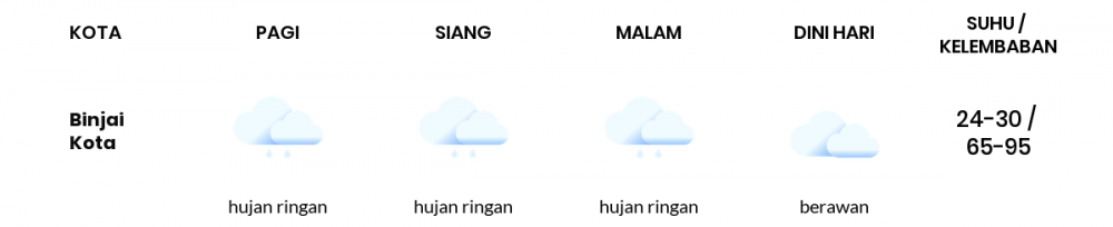 Cuaca Esok Hari 06 September 2020: Medan Berawan Sepanjang Hari