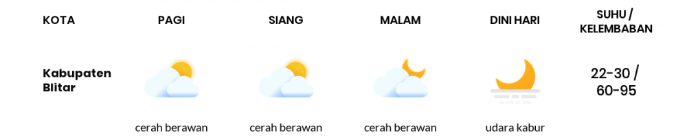 Cuaca Esok Hari 06 September 2020: Malang Cerah Siang Hari, Cerah Sore Hari