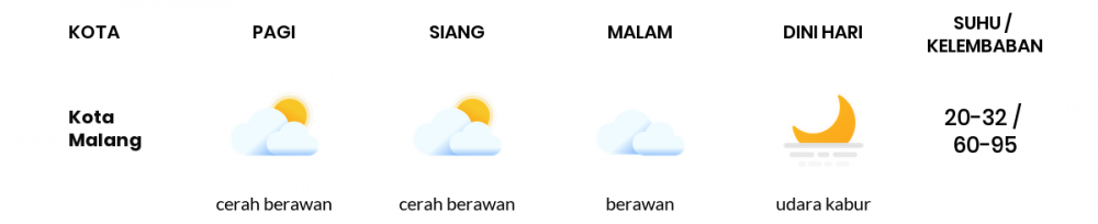 Cuaca Esok Hari 09 September 2020: Malang Cerah Sepanjang Hari