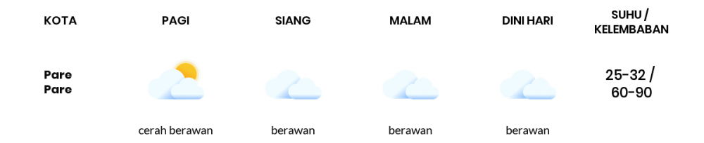 Cuaca Esok Hari 04 September 2020: Makassar Berawan Sepanjang Hari