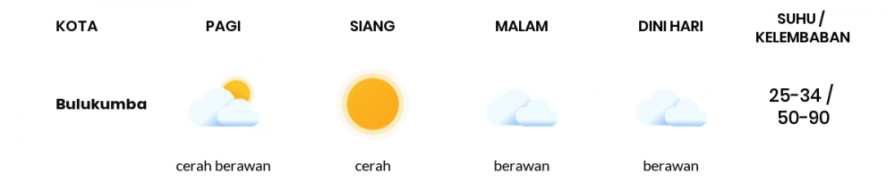 Cuaca Esok Hari 28 September 2020: Makassar Berawan Sepanjang Hari