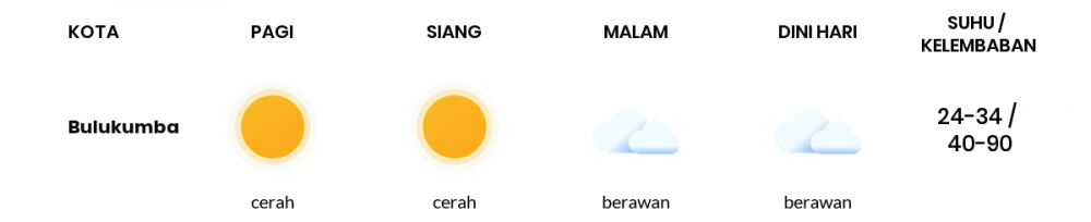 Prakiraan Cuaca Esok Hari 14 September 2020, Sebagian Makassar Bakal Berawan