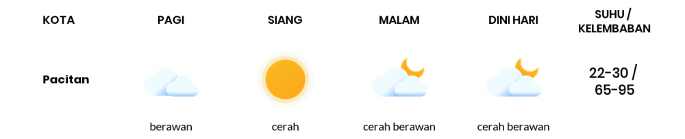 Cuaca Hari Ini 07 September 2020: Kediri Cerah Sepanjang Hari