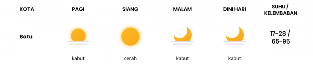 Cuaca Esok Hari 23 September 2020: Malang Cerah Sepanjang Hari