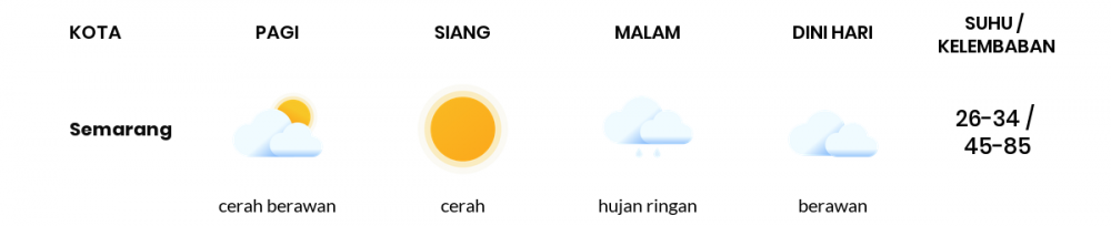 Cuaca Esok Hari 28 September 2020: Semarang Cerah Berawan Pagi Hari, Hujan Ringan Sore Hari