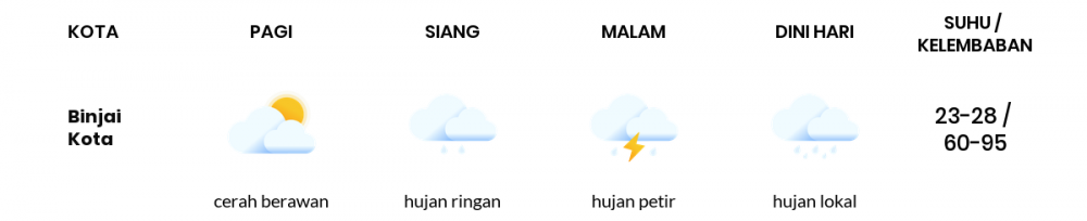 Cuaca Esok Hari 13 September 2020: Medan Cerah Berawan Pagi Hari, Hujan Lebat Sore Hari