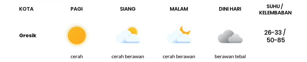 Cuaca Esok Hari 02 September 2020: Surabaya Cerah Pagi Hari, Hujan Lokal Sore Hari