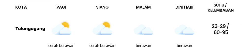 Cuaca Esok Hari 08 September 2020: Kediri Cerah Sepanjang Hari