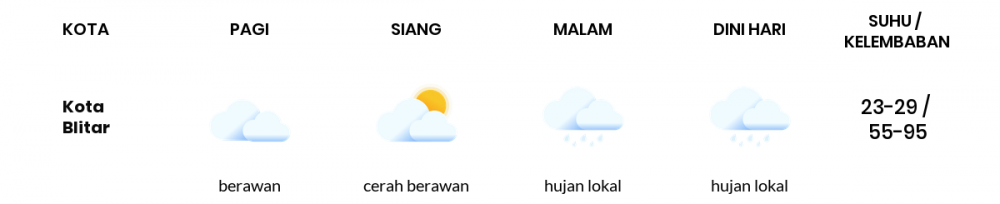 Cuaca Esok Hari 02 September 2020: Malang Cerah Berawan Siang Hari, Hujan Lokal Sore Hari