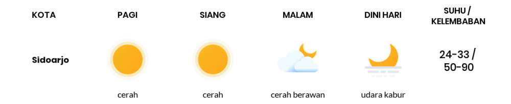 Cuaca Esok Hari 05 September 2020: Surabaya Cerah Sepanjang Hari