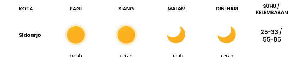 Cuaca Esok Hari 23 September 2020: Surabaya Cerah Siang Hari, Cerah Sore Hari