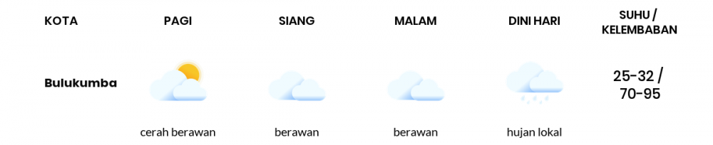 Cuaca Esok Hari 03 September 2020: Makassar Berawan Siang Hari, Berawan Sore Hari