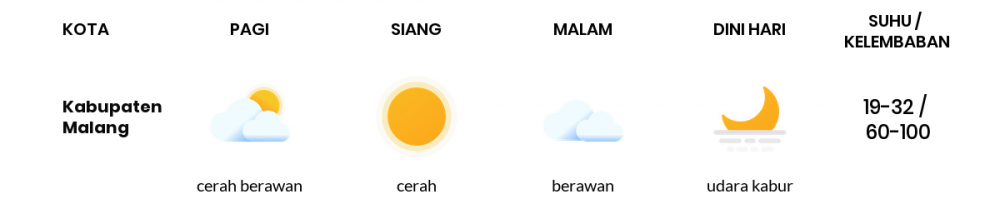 Cuaca Hari Ini 09 September 2020: Malang Cerah Pagi Hari, Cerah Berawan Sore Hari