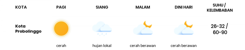 Cuaca Hari Ini 06 September 2020: Malang Cerah Sepanjang Hari