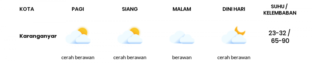Prakiraan Cuaca Esok Hari 28 September 2020, Sebagian Surakarta Bakal Cerah Berawan